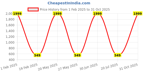 myntra.com Knotyy Unisex Pack Of 2 Blue & Grey Self Design Beanie knotyy Price History Graph from 1 Feb 2025 to 31 Oct 2025
