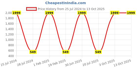 myntra.com Knotyy Unisex Pack of 2 Grey & Red Acrylic Beanie knotyy Price History Graph from 25 Jul 2024 to 13 Oct 2025