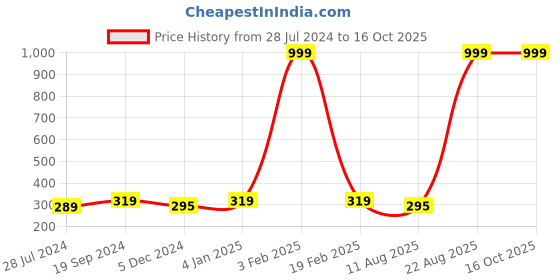 myntra.com Knotyy Unisex Pink & Blue Printed Snapback Cap knotyy Price History Graph from 28 Jul 2024 to 16 Oct 2025