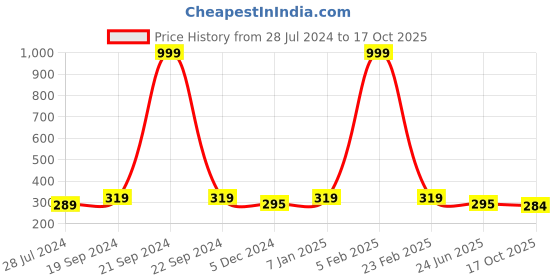 myntra.com Knotyy Unisex Printed Snapback Cap knotyy Price History Graph from 28 Jul 2024 to 17 Oct 2025