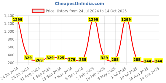myntra.com Knotyy Unisex Red Self Design Beanie knotyy Price History Graph from 24 Jul 2024 to 13 Oct 2025