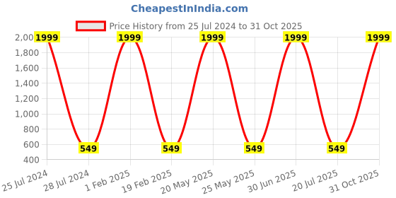 myntra.com Knotyy Unisex Set of 2 Beanie knotyy Price History Graph from 25 Jul 2024 to 31 Oct 2025
