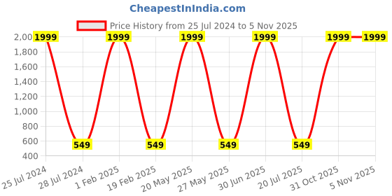 myntra.com Knotyy Unisex Set of 2 Beanie knotyy Price History Graph from 25 Jul 2024 to 5 Nov 2025