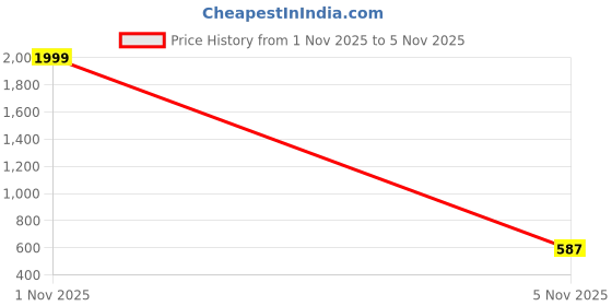 myntra.com KNOWTED Mandarin Collar Roll-Up Sleeves Straight Short Kurta knowted Price History Graph from 1 Nov 2025 to 5 Nov 2025