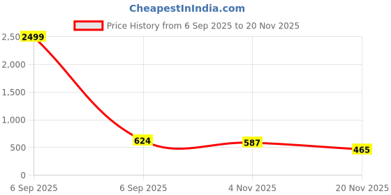 myntra.com KNOWTED Men Kurta knowted Price History Graph from 6 Sep 2025 to 20 Nov 2025
