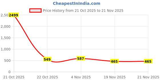 myntra.com KNOWTED Men Kurta knowted Price History Graph from 21 Oct 2025 to 19 Nov 2025