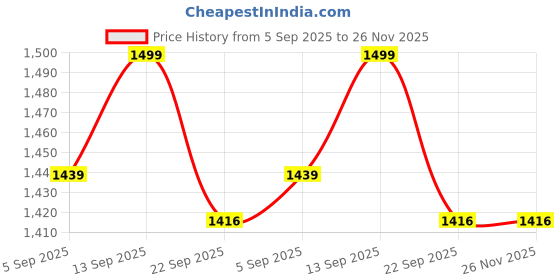 myntra.com KNYA Ecoflex Lite Active Short Sleeves Top and Trousers knya Price History Graph from 5 Sep 2025 to 26 Nov 2025
