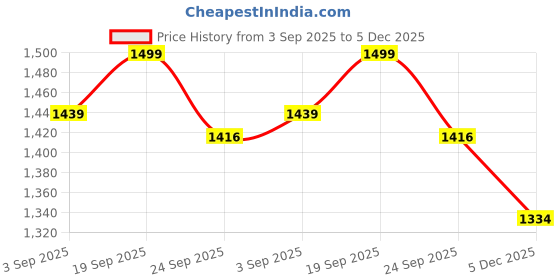 myntra.com KNYA Ecoflex Lite Active T-Shirt and Trousers knya Price History Graph from 3 Sep 2025 to 5 Dec 2025