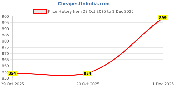 myntra.com KNYA Long Sleeves Cotton T-shirt knya Price History Graph from 29 Oct 2025 to 1 Dec 2025