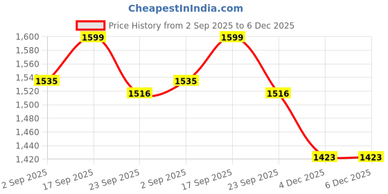 myntra.com KNYA Men 5-Pocket Long Sleeves Active Scrub Suit knya Price History Graph from 2 Sep 2025 to 5 Dec 2025