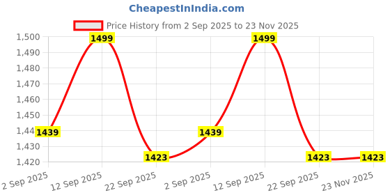 myntra.com KNYA Men Classic Active Scrub Suits For Doctors knya Price History Graph from 2 Sep 2025 to 23 Nov 2025