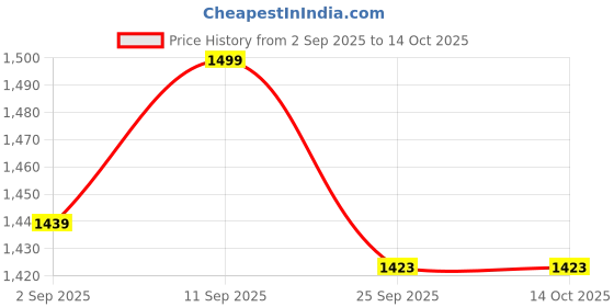 myntra.com KNYA Men Short Sleeve Scrub Suit knya Price History Graph from 2 Sep 2025 to 13 Oct 2025