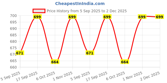 myntra.com KNYA Women Medical Long Lab Coat Apron knya Price History Graph from 5 Sep 2025 to 1 Dec 2025