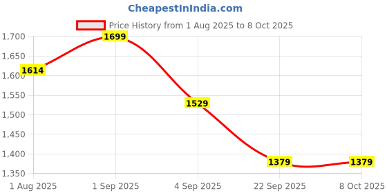 myntra.com koblerr Buckle Strap T-Toe Sandals koblerr Price History Graph from 1 Aug 2025 to 4 Oct 2025