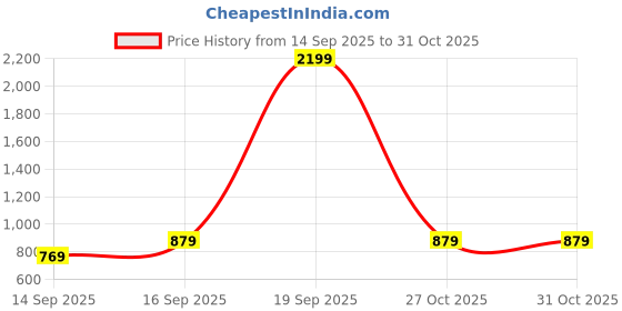 myntra.com Koblerr Embellished PU Ethnic Block Sandals koblerr Price History Graph from 14 Sep 2025 to 30 Oct 2025