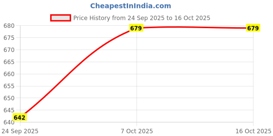myntra.com Koblerr Embellished PU Ethnic Wedge Sandals koblerr Price History Graph from 24 Sep 2025 to 16 Oct 2025