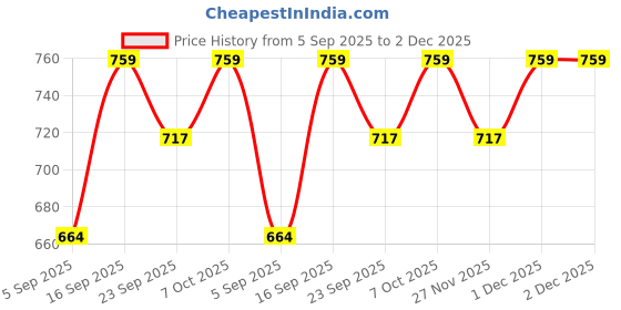 myntra.com Koblerr Embellished PU High-Top Wedge Sandals koblerr Price History Graph from 5 Sep 2025 to 2 Dec 2025