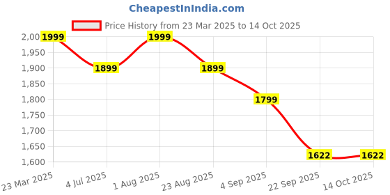 myntra.com Koblerr Men Comfort Sandals koblerr Price History Graph from 23 Mar 2025 to 13 Oct 2025