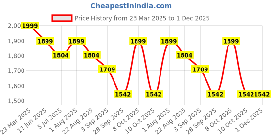 myntra.com Koblerr Men Comfort Sandals koblerr Price History Graph from 23 Mar 2025 to 30 Nov 2025