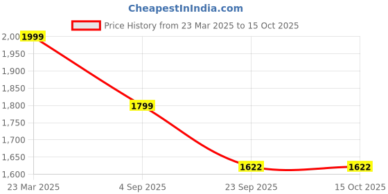 myntra.com Koblerr Men Comfort Sandals koblerr Price History Graph from 23 Mar 2025 to 15 Oct 2025