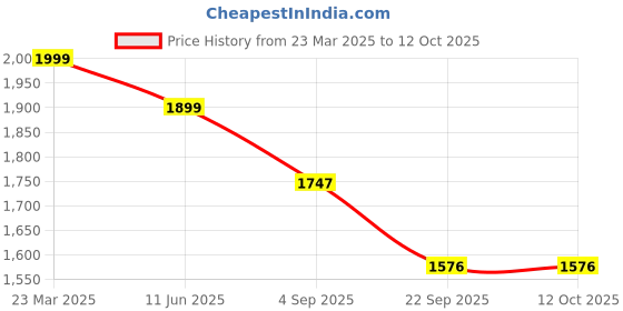 myntra.com Koblerr Men Comfort Sandals koblerr Price History Graph from 23 Mar 2025 to 11 Oct 2025