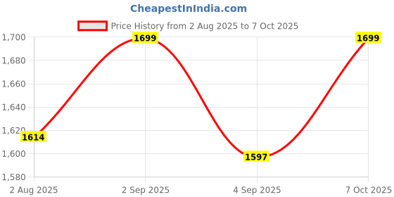 myntra.com Koblerr One Toe Flats With Buckles koblerr Price History Graph from 2 Aug 2025 to 7 Oct 2025