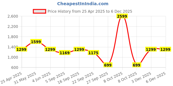 myntra.com Koblerr Party Slim Heeled Pumps koblerr Price History Graph from 25 Apr 2025 to 5 Dec 2025