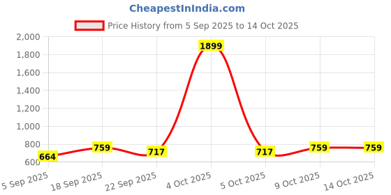 myntra.com Koblerr PU High-Top Wedge Sandals koblerr Price History Graph from 5 Sep 2025 to 13 Oct 2025