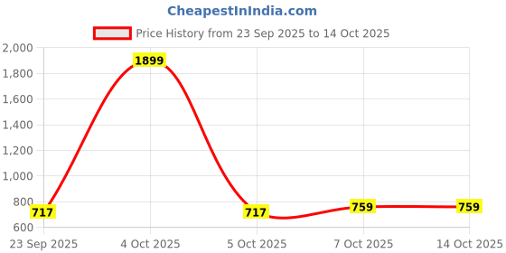 myntra.com Koblerr PU High-Top Wedge Sandals koblerr Price History Graph from 23 Sep 2025 to 14 Oct 2025