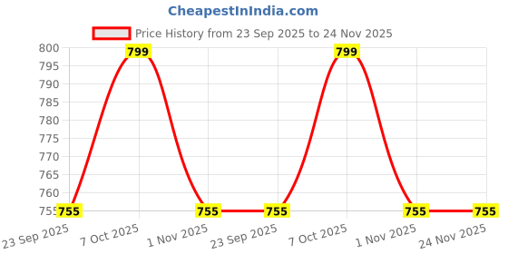 myntra.com Koblerr PU Wedge Sandals koblerr Price History Graph from 23 Sep 2025 to 23 Nov 2025