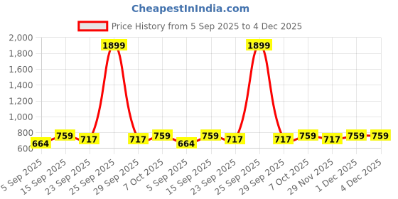 myntra.com Koblerr PU Wedge Sandals koblerr Price History Graph from 5 Sep 2025 to 4 Dec 2025