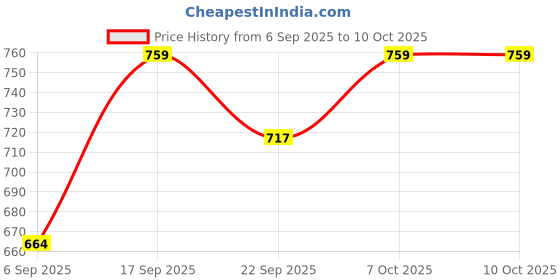 myntra.com Koblerr Striped PU Party Kitten Pumps koblerr Price History Graph from 6 Sep 2025 to 10 Oct 2025