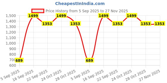 myntra.com Koblerr T-Strap Flatform Heel koblerr Price History Graph from 5 Sep 2025 to 27 Nov 2025