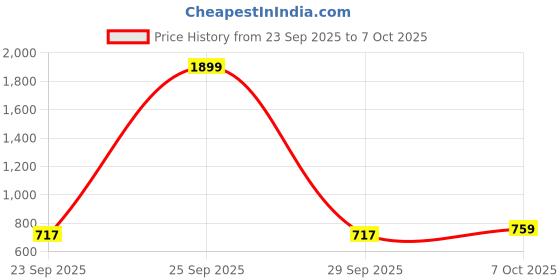 myntra.com Koblerr Textured PU High-Top Wedge Sandals koblerr Price History Graph from 23 Sep 2025 to 7 Oct 2025