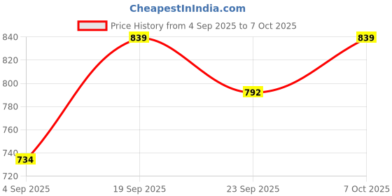 myntra.com Koblerr Textured PU Work Block Mules koblerr Price History Graph from 4 Sep 2025 to 7 Oct 2025