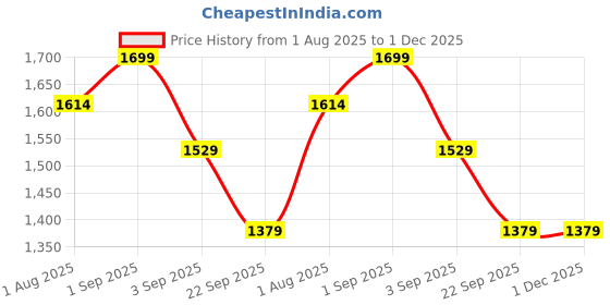 myntra.com Koblerr Women Buckle Strap T-Toe Sandals koblerr Price History Graph from 1 Aug 2025 to 1 Dec 2025