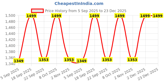 myntra.com Koblerr Women Embellished Kitten Sandals koblerr Price History Graph from 5 Sep 2025 to 22 Dec 2025
