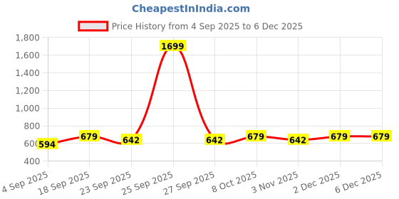 myntra.com Koblerr Women Embellished Open Toe Flats koblerr Price History Graph from 4 Sep 2025 to 4 Dec 2025
