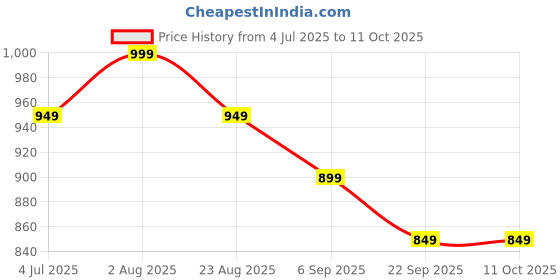 myntra.com Koblerr Women Mules with Laser Cuts Flats koblerr Price History Graph from 4 Jul 2025 to 10 Oct 2025