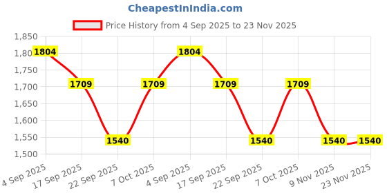myntra.com Koblerr Women One Toe Flats koblerr Price History Graph from 4 Sep 2025 to 23 Nov 2025