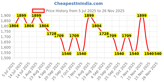 myntra.com Koblerr Women One Toe Flats koblerr Price History Graph from 5 Jul 2025 to 26 Nov 2025