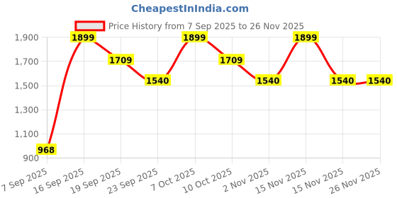 myntra.com Koblerr Women One Toe Flats koblerr Price History Graph from 7 Sep 2025 to 25 Nov 2025