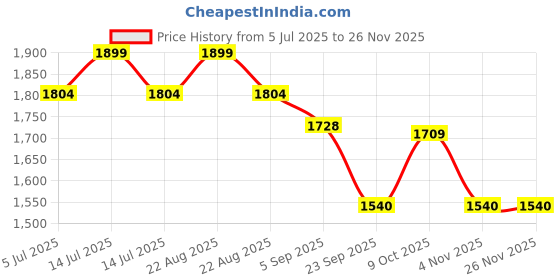 myntra.com Koblerr Women One Toe Flats koblerr Price History Graph from 5 Jul 2025 to 25 Nov 2025
