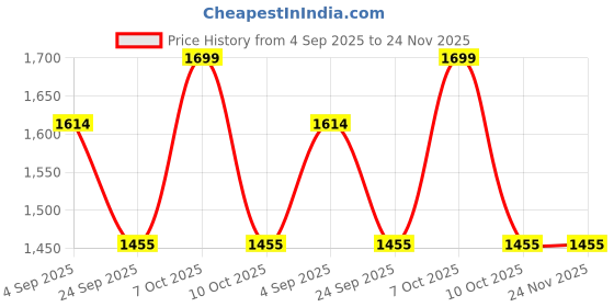 myntra.com Koblerr Women One Toe Flats koblerr Price History Graph from 4 Sep 2025 to 24 Nov 2025