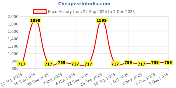 myntra.com Koblerr Women Open Toe Block Heel Sandals koblerr Price History Graph from 22 Sep 2025 to 2 Dec 2025