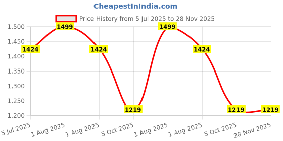myntra.com Koblerr Women Open Toe Flats koblerr Price History Graph from 5 Jul 2025 to 28 Nov 2025