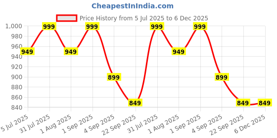 myntra.com Koblerr Women Open Toe Flats koblerr Price History Graph from 5 Jul 2025 to 5 Dec 2025