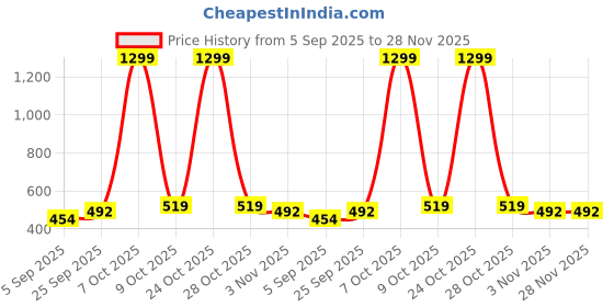 myntra.com Koblerr Women Open Toe Flats koblerr Price History Graph from 5 Sep 2025 to 28 Nov 2025