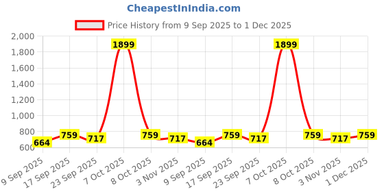 myntra.com Koblerr Women Open Toe Flats koblerr Price History Graph from 9 Sep 2025 to 1 Dec 2025