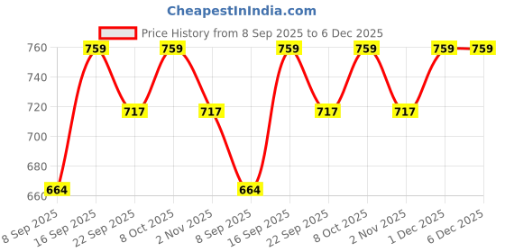 myntra.com Koblerr Women Open Toe Flats koblerr Price History Graph from 8 Sep 2025 to 5 Dec 2025